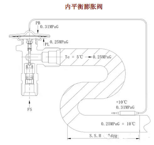 熱力膨脹閥的作用、結構、選型、安裝及調試